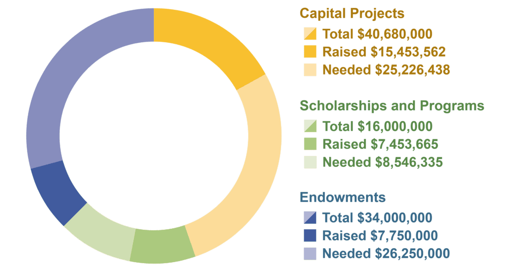 A Capital Campaign overview of costs to be raised